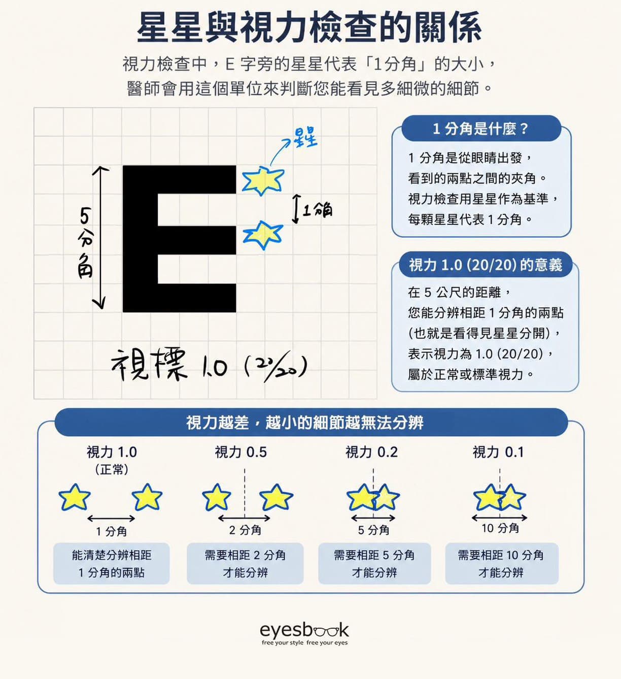 星星與視力檢查的關係,說明 Snellen E、1 分角與視力 1.0 的圖解